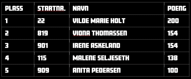 Resultater NESS etter 3 løp